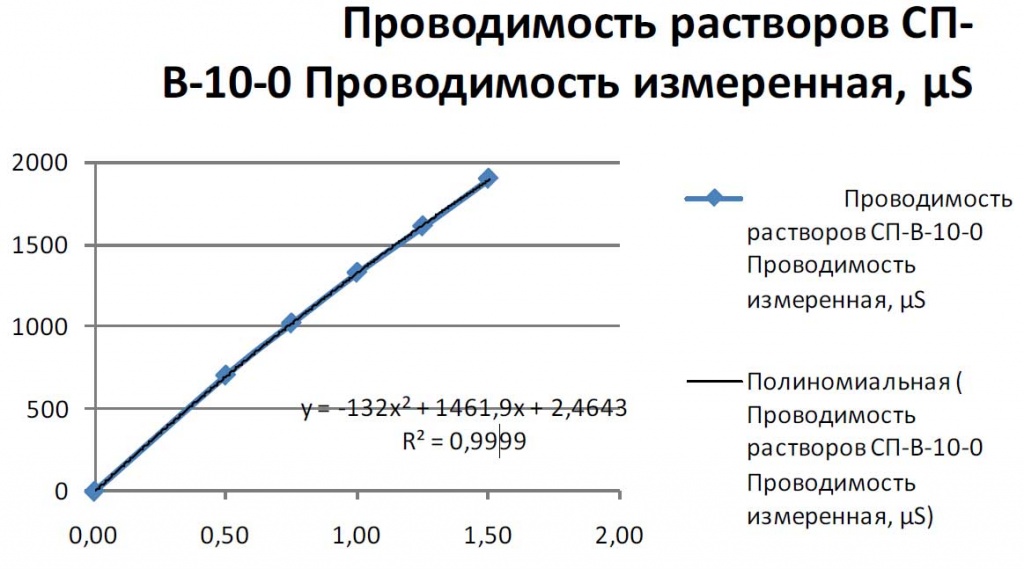 Проводимость растворов СП-В-10-0 Проводимость измеренная, μS